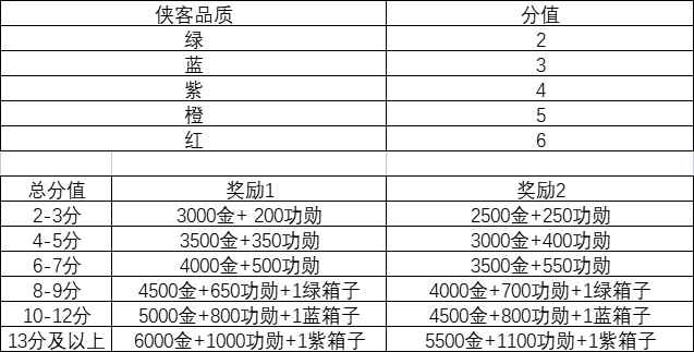 《这就是江湖》码头侠客品质分数整合