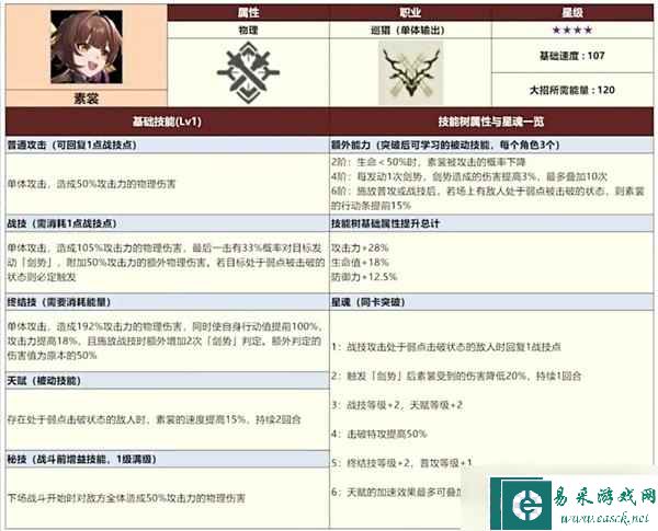 崩坏星穹铁道三测全四星角色数据一览