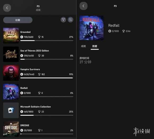 太烂玩不下去?Xbox主管斯宾塞《红霞岛》只玩了37分钟