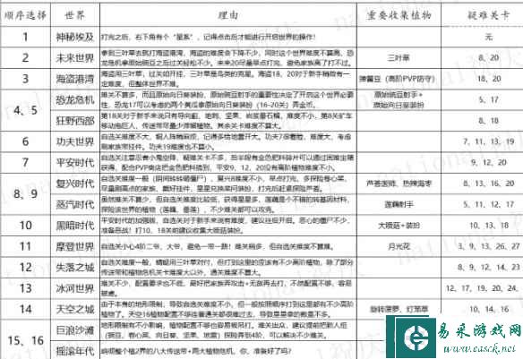 《植物大战僵尸2》世界解锁顺序推荐