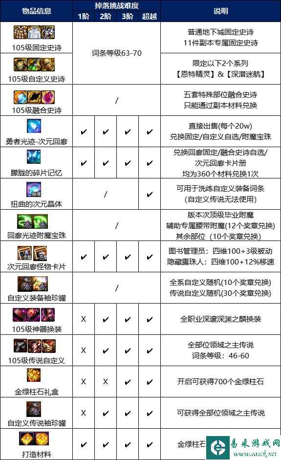 dnf次元回廊各阶段奖励详解 各阶段奖励是什么