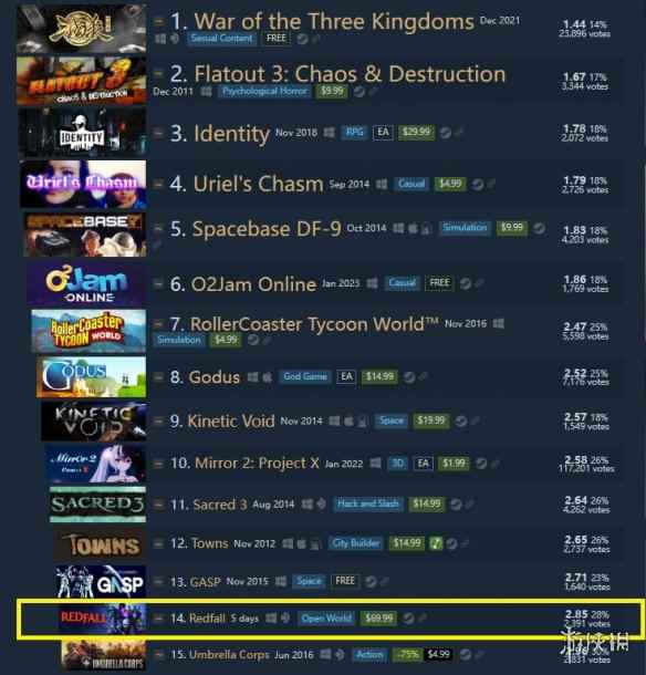 《红霞岛》成Steam评价最低游戏之一!耻辱榜第14名
