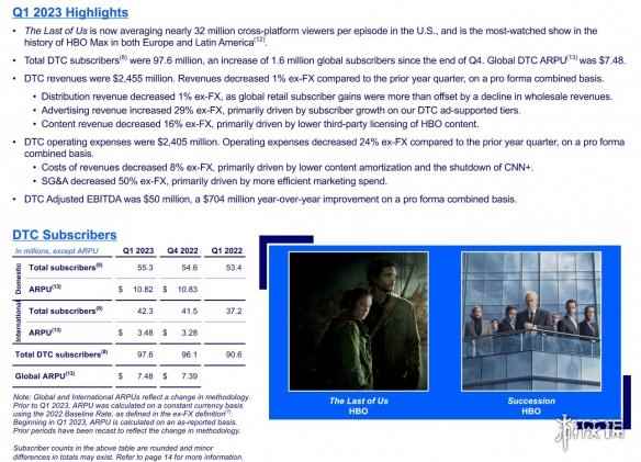 仅在美国《最后生还者》平均每集观众就已达3200万人!