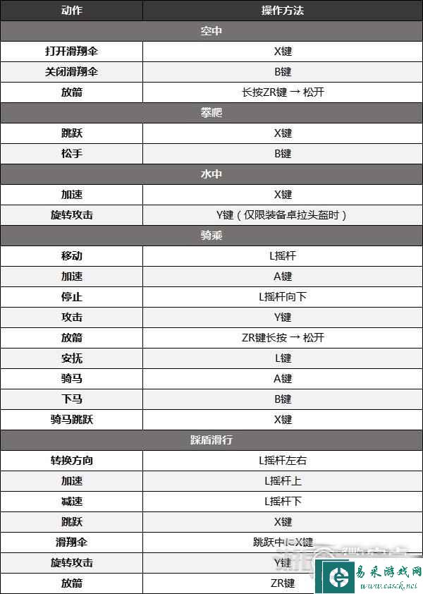 《塞尔达传说：王国之泪》全手柄按键一览