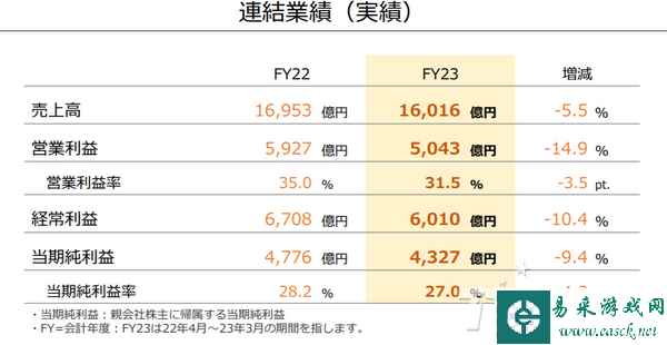 ​任天堂今日公开22-23财年[22年4月~23年3月]年度财报
