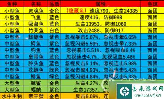 《疯狂骑士团》星眠海钓鱼攻略图鉴大全