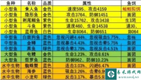 《疯狂骑士团》渔场钓鱼攻略大全2023