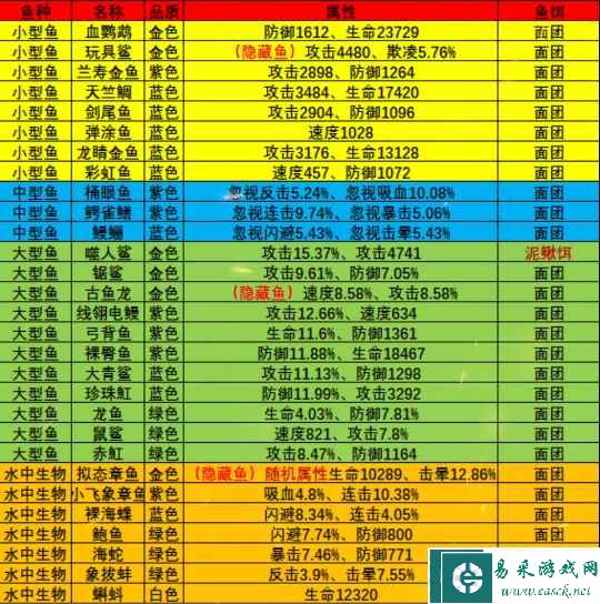 《疯狂骑士团》星眠海钓鱼攻略图鉴大全