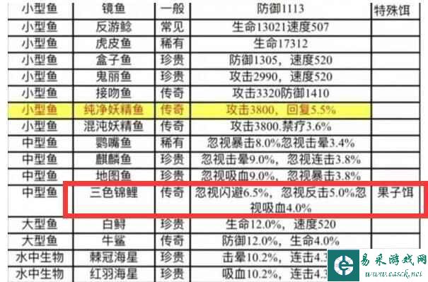 《疯狂骑士团》三色锦鲤获取方法攻略