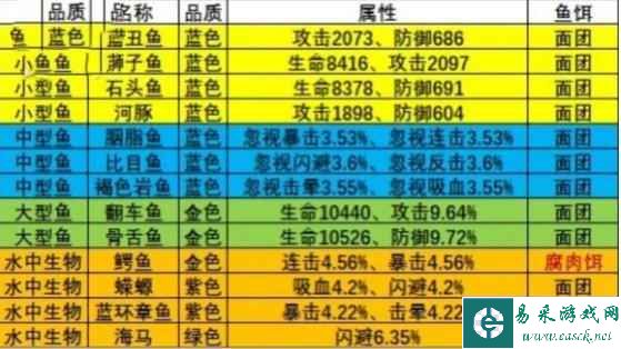 《疯狂骑士团》渔场钓鱼攻略大全2023