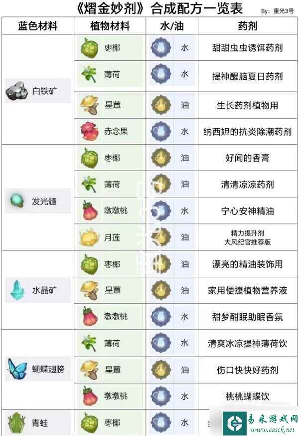 《原神》熠金妙剂第二天配方详情