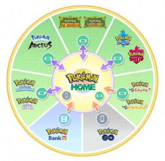 《宝可梦:朱/紫》下周暂不会与Pokemon Home关联