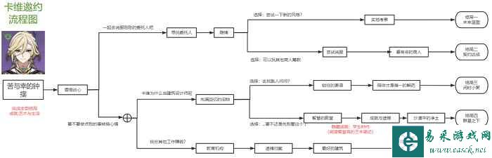 《原神》卡维邀约任务流程攻略
