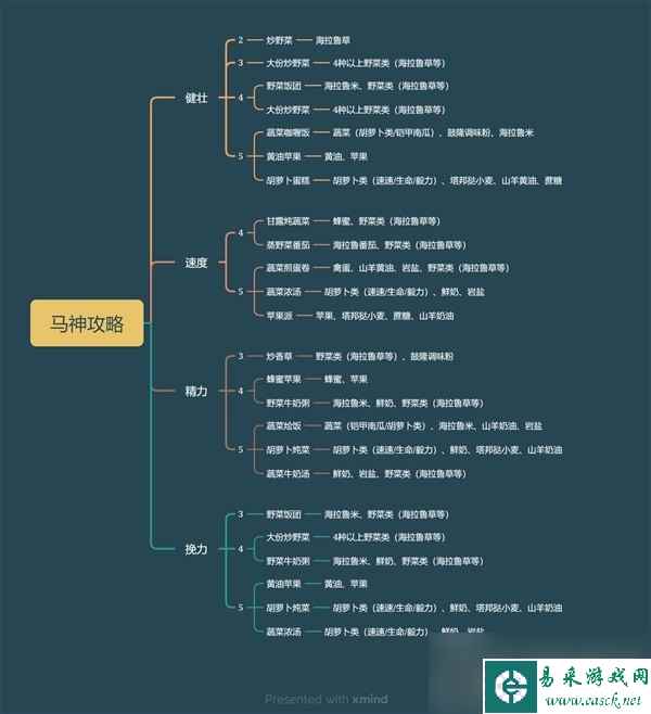 《塞尔达传说王国之泪》五星马养成食物一览