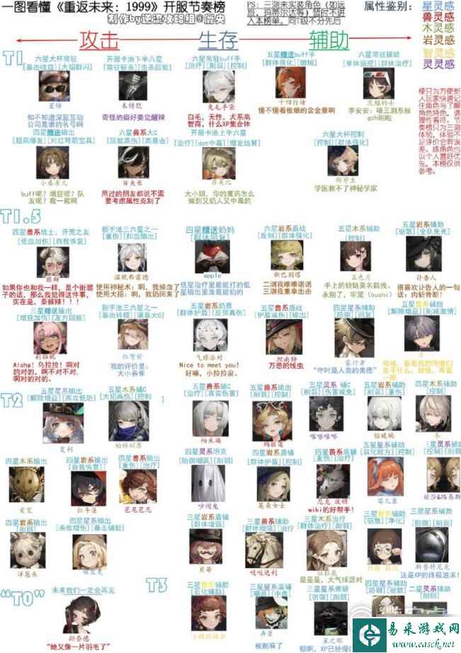 重返未来1999开服角色节奏榜介绍