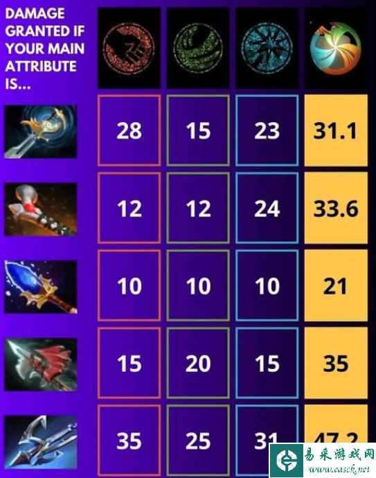 dota2全才英雄攻击力机制讲解