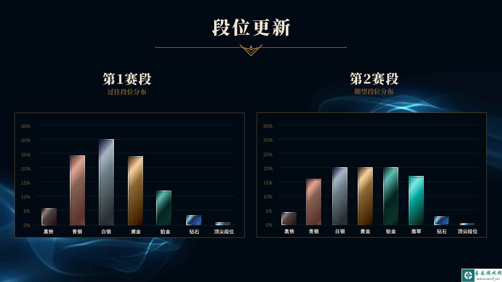 英雄联盟排位赛改动：晋级赛取消 新增翡翠段位