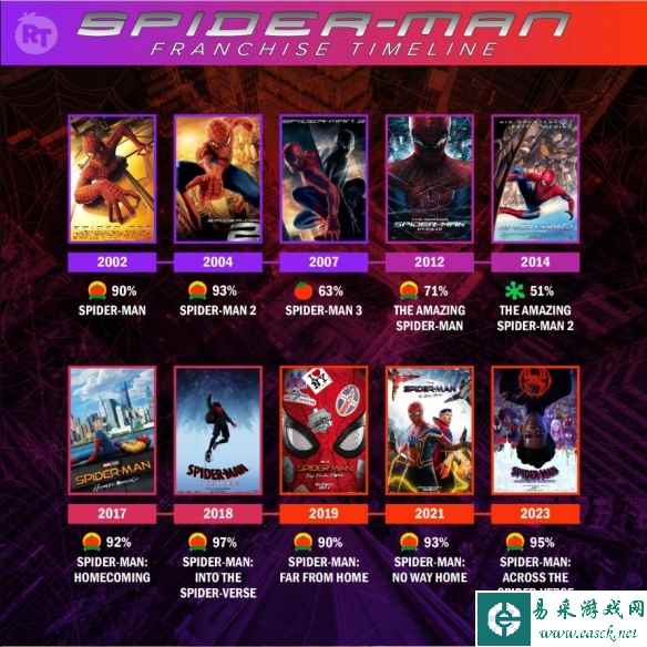 烂番茄公布《蜘蛛侠》电影新鲜度TOP10 你喜欢哪个？