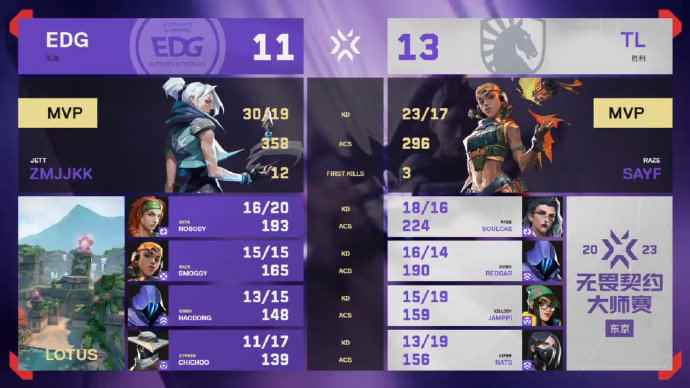 惜败欧洲第一！EDG1:2TL进入败者组！