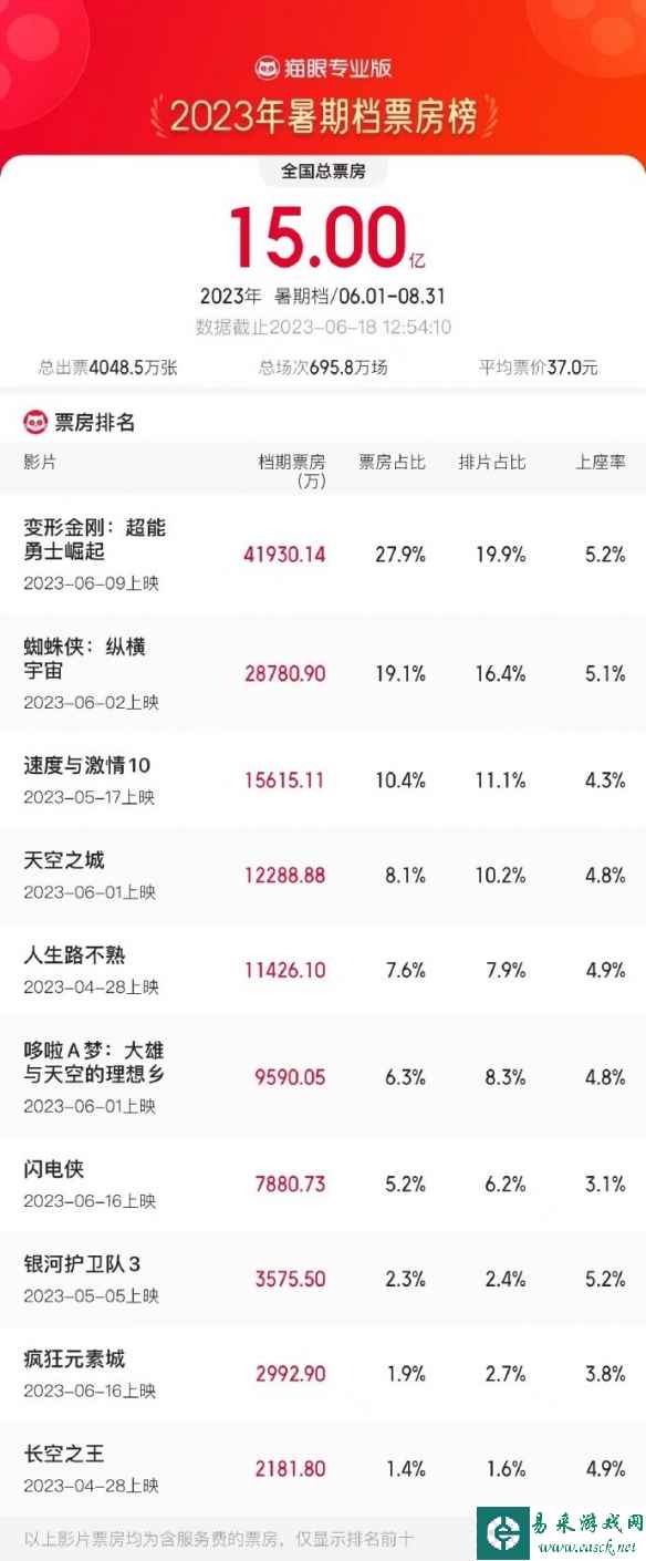 2023暑期档总票房破15亿 《变形金刚7》4亿夺第一！