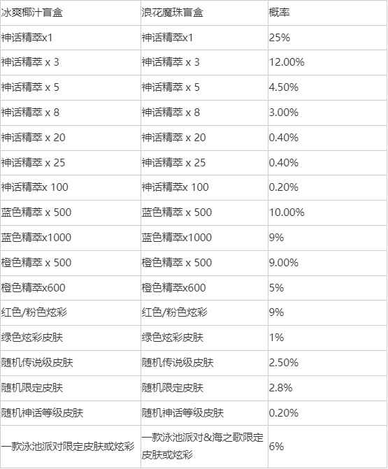 英雄联盟冰爽浪花宝典活动时间 冰霜浪花宝典盲盒奖励