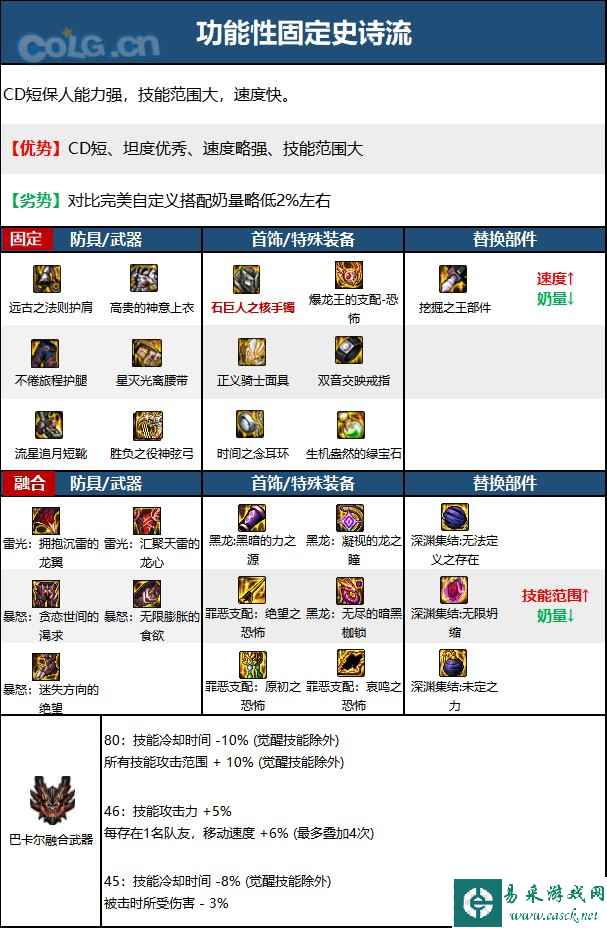 dnf缪斯装备流派推荐攻略