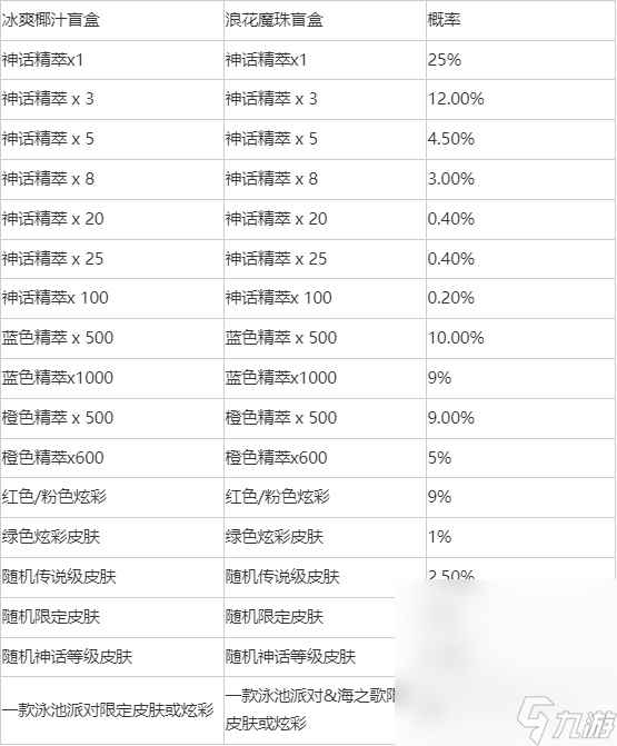 《英雄联盟》冰爽椰汁盲盒全奖励详情
