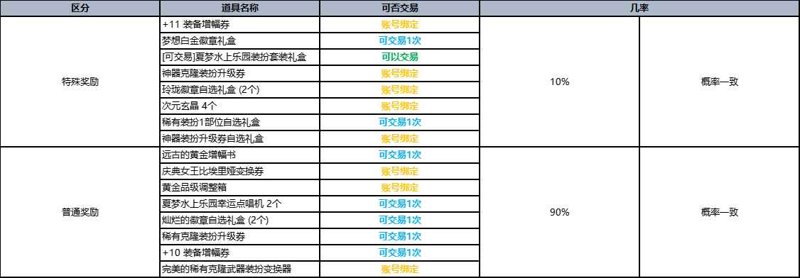 dnf2023夏日套多买多送奖励大全