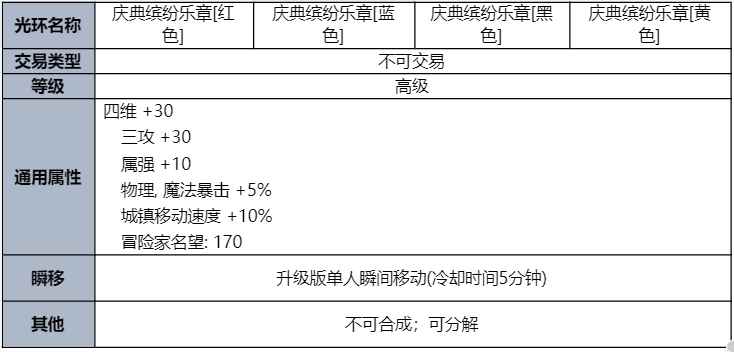 dnf2023夏日套光环属性一览
