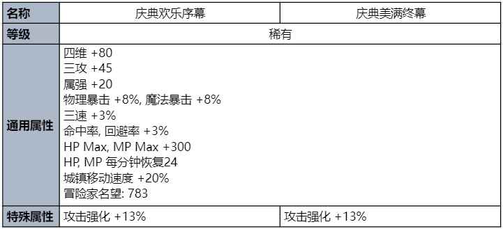 dnf2023夏日套称号属性一览