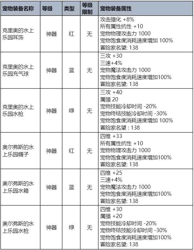 dnf2023夏日套宠物装备属性汇总