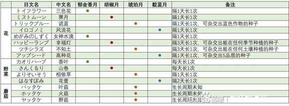 牧场物语Welcome美丽人生全山货位置及采集攻略
