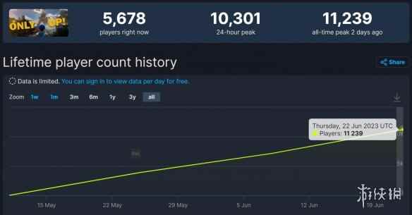 被速通带火的!《Only Up!》Steam玩家热度不断上升