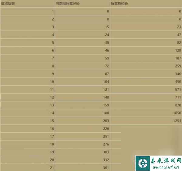 《暗黑破坏神4》高效刷雕文经验方法攻略