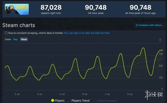 《潜水员戴夫》Steam在线人数破9万!进入热玩榜前十