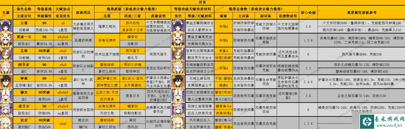 《原神》3.8全角色深渊搭配攻略