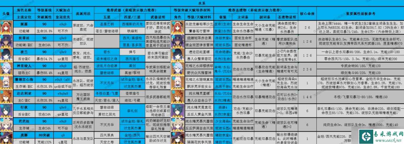 《原神》3.8全角色深渊搭配攻略