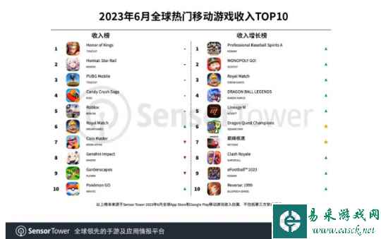 创收2.13亿美元 王者荣耀蝉联全球手游收入榜 原神跌至第八