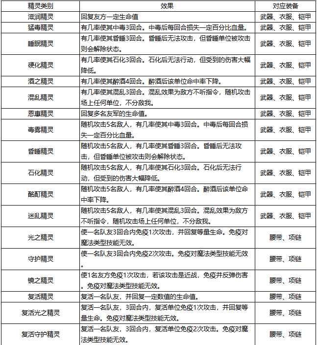 《石器时代：觉醒》装备精灵详情介绍