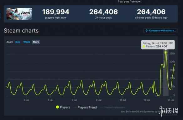 《永劫无间》Steam玩家数飙升!它究竟为何一夜爆火?