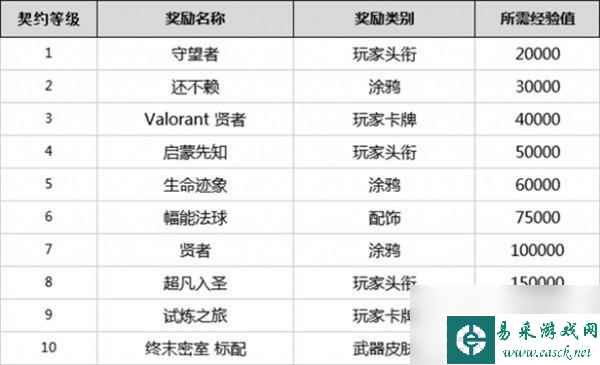无畏契约全英雄契约等级一览