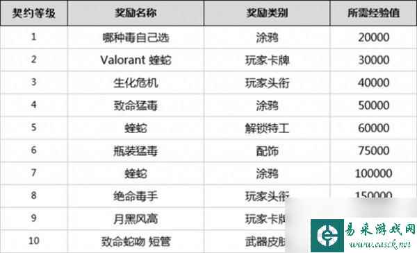 无畏契约全英雄契约等级一览