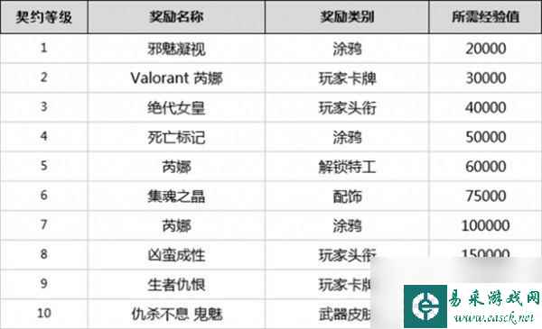 无畏契约全英雄契约等级一览