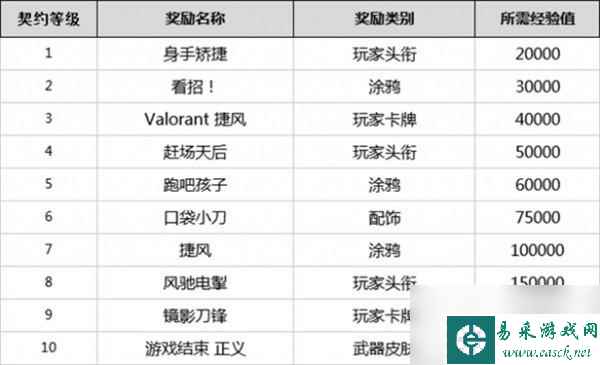无畏契约全英雄契约等级一览