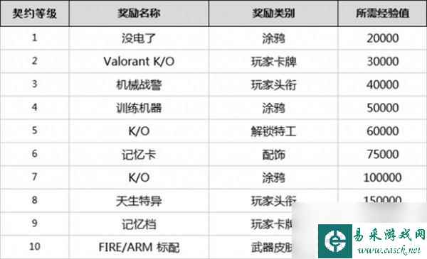 无畏契约全英雄契约等级一览