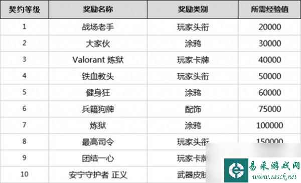 无畏契约全英雄契约等级一览