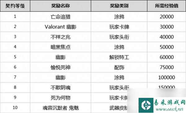 无畏契约全英雄契约等级一览