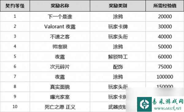 无畏契约全英雄契约等级一览