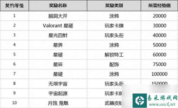 无畏契约全英雄契约等级一览