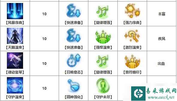 命运方舟吟游诗人技能怎么加点